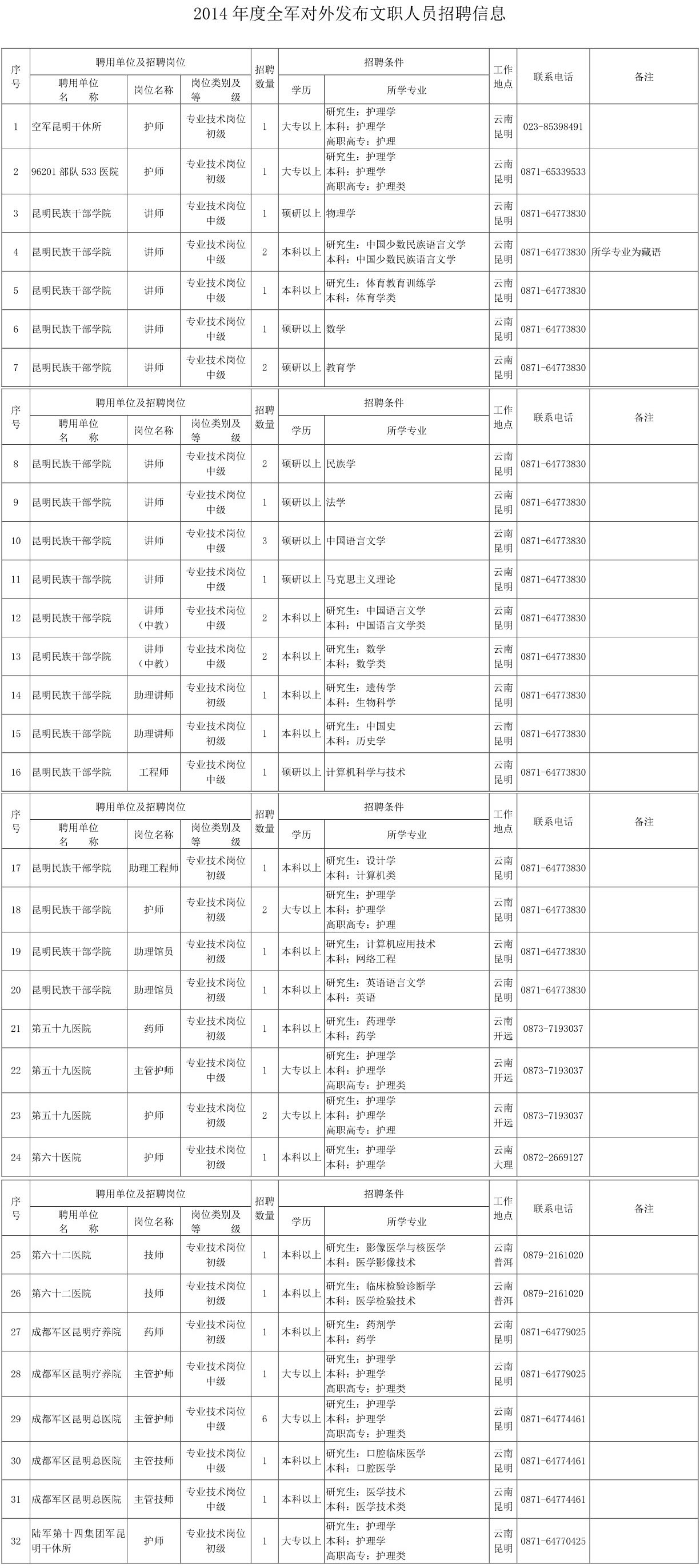 2014年度军队文职人员招聘岗位信息（云南省）