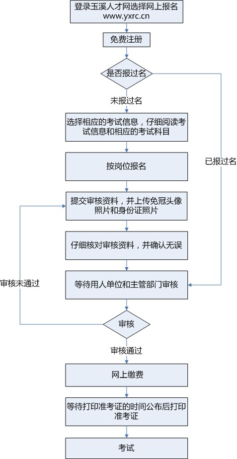 澄江县2014年事业单位公开招聘报名基本流程