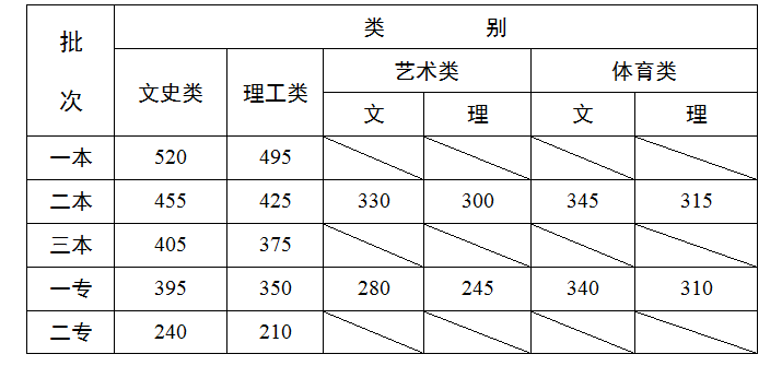 云南省2013年普通高校招生录取最低控制分数线