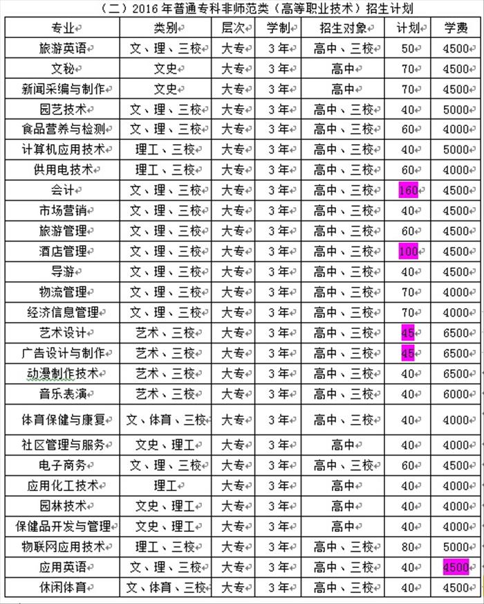 丽江师范高等专科学校2016年招生计划