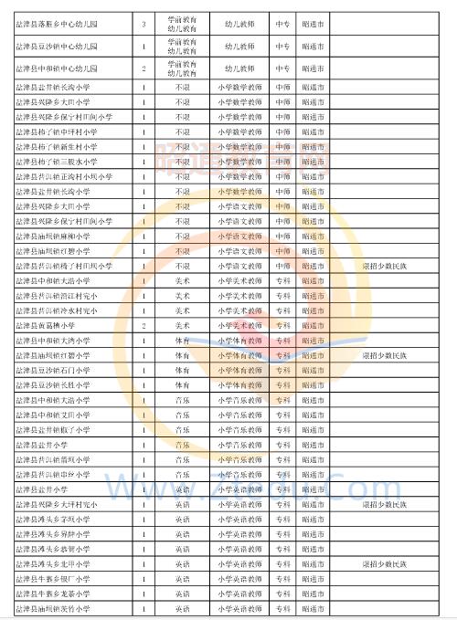 昭通市2016年中专、中小学、幼儿园招聘教师岗位设置表