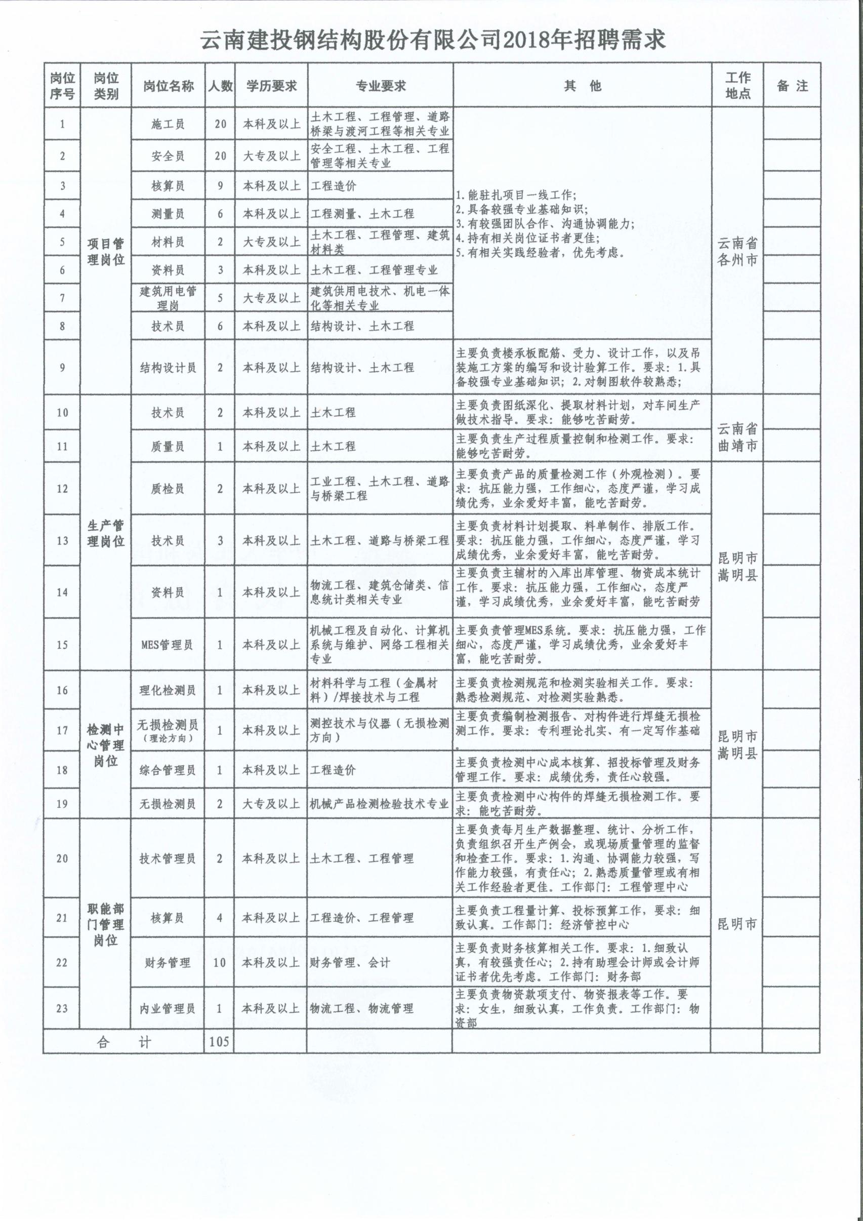 钢结构公司招聘信息_电路工程师 技术员 莱州德顺钢结构材料有限责任公司招聘信息(3)