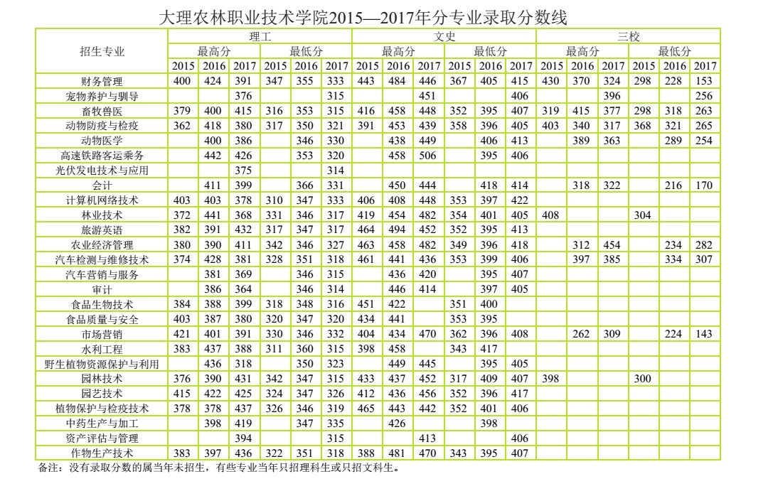 大理农林职业技术学院2015—2017年分专业录取分数线