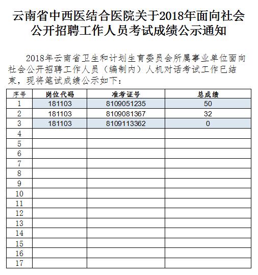 云南省中西医结合医院2018年招聘工作人员考试成绩公示通知