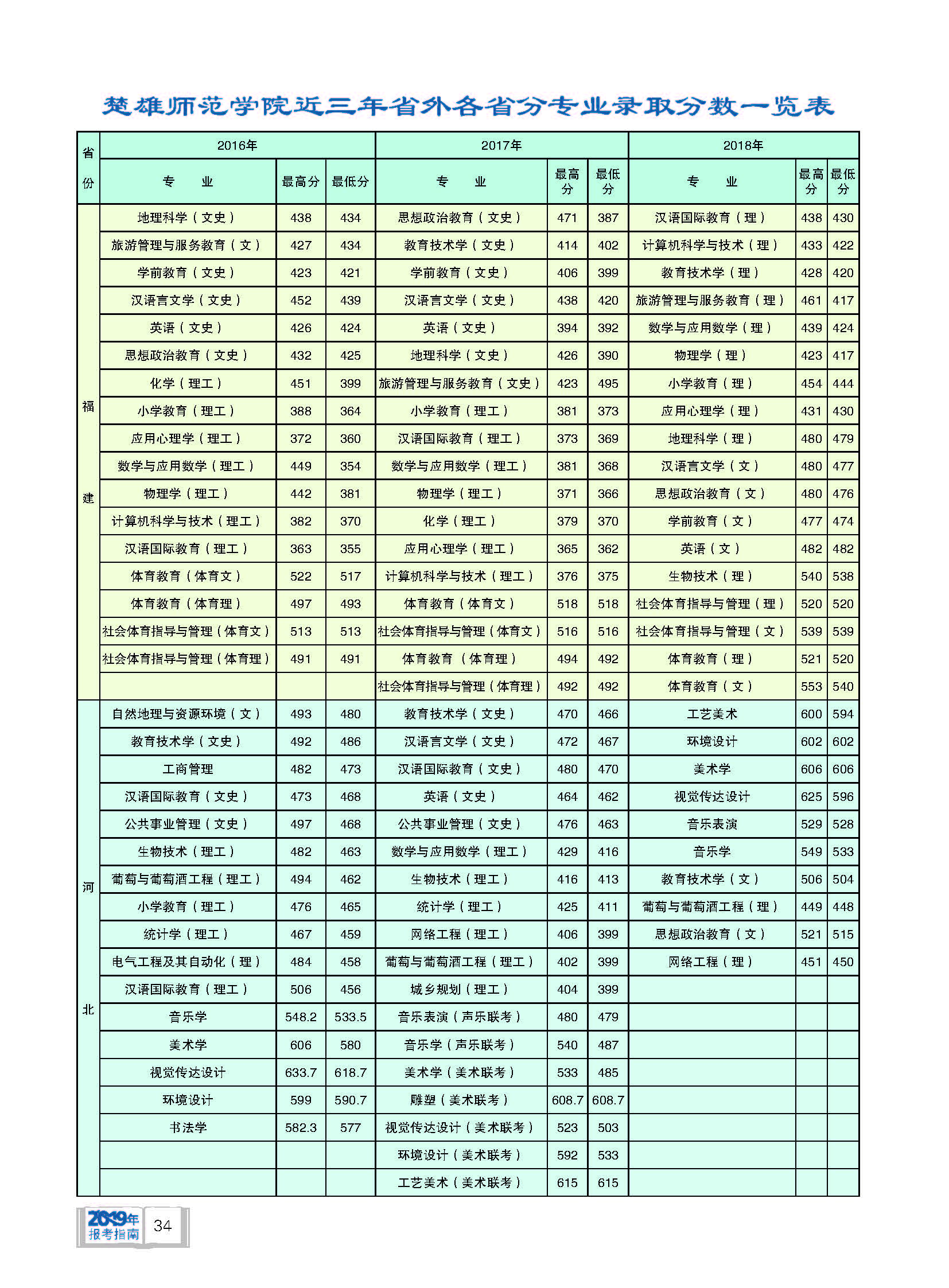 16 18年楚雄师范学院省外各省分专业录取分数一览表 航帆网