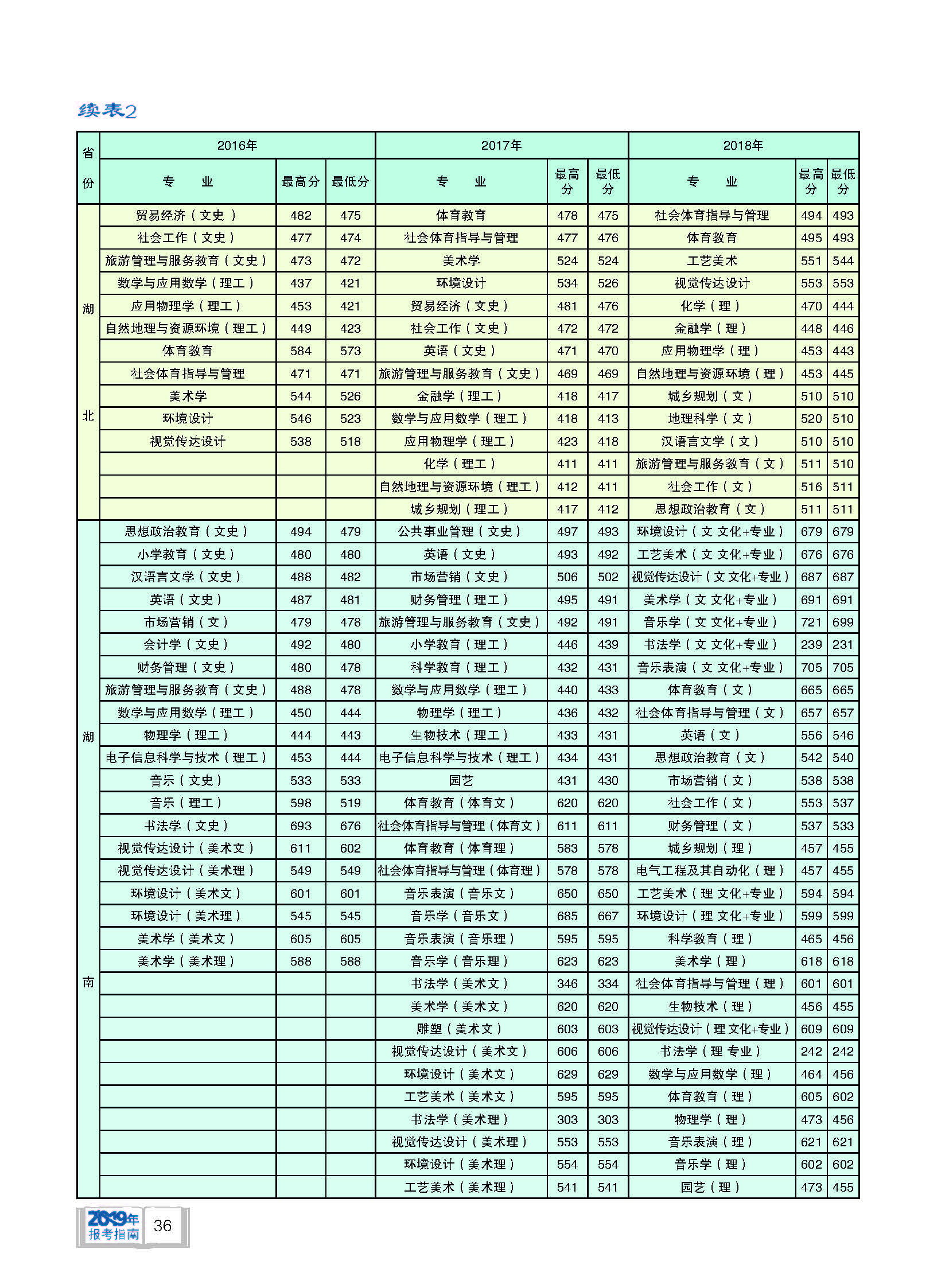 16 18年楚雄师范学院省外各省分专业录取分数一览表 航帆网