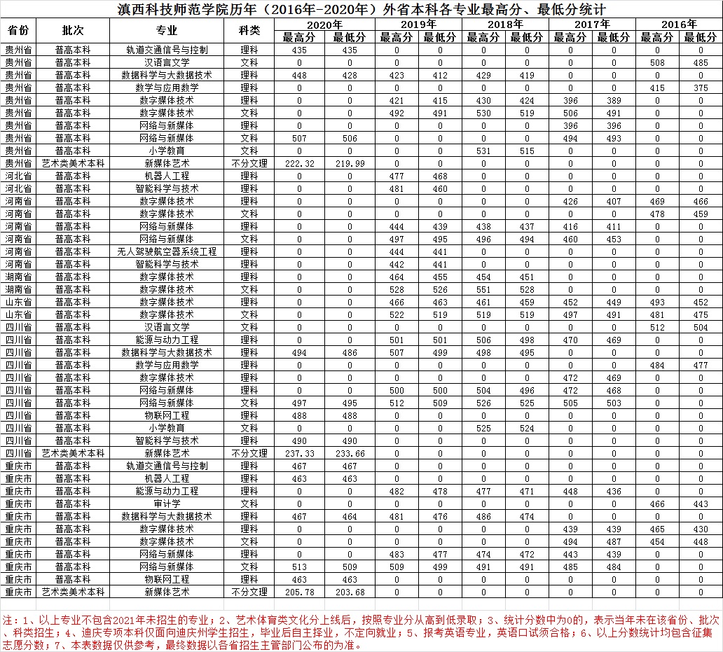 2014-2020年滇西科技师范学院历年各省录取分数线统