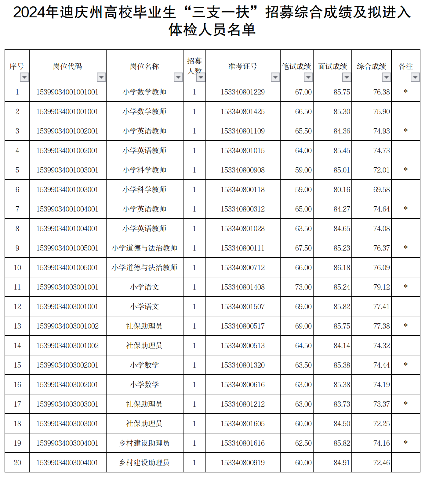 2024年迪庆州高校毕业生“三支一扶”招募综合成绩及拟进入体检人员名单.png
