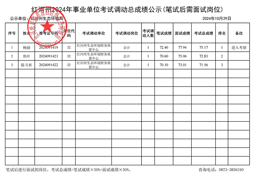 红河州2024年事业单位考试调动总成绩公示（笔试后需面试岗位）(红河州生态环境局)_00.jpg