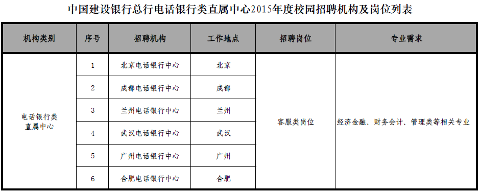 中国建设银行总行电话银行类直属中心2015年度校园招聘公告