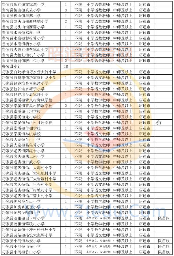 昭通市2015年偏远贫困地区村完小以下学校教师招聘岗位设置表2