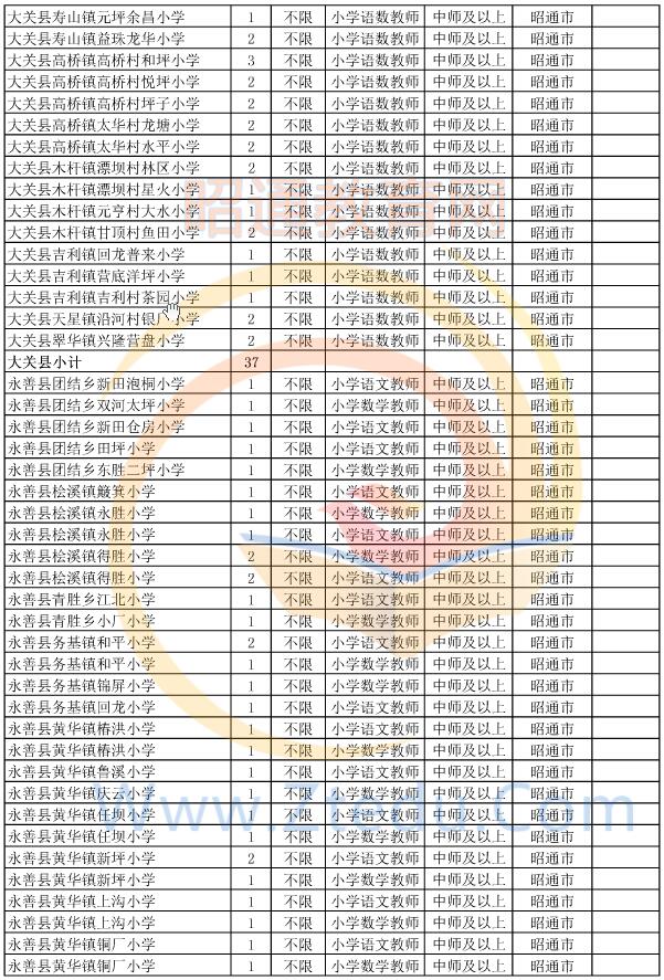 昭通市2015年偏远贫困地区村完小以下学校教师招聘岗位设置表4