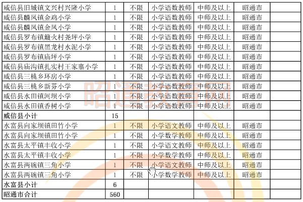 昭通市2015年偏远贫困地区村完小以下学校教师招聘岗位设置表10