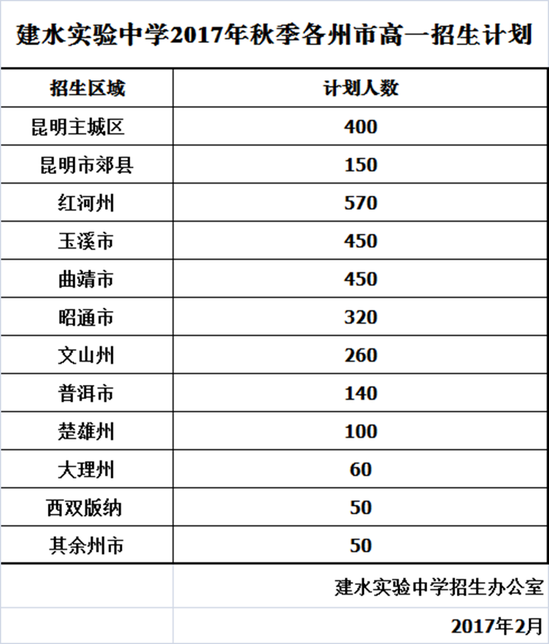 紅河州建水實驗中學2017年秋季各州市高一招生計劃