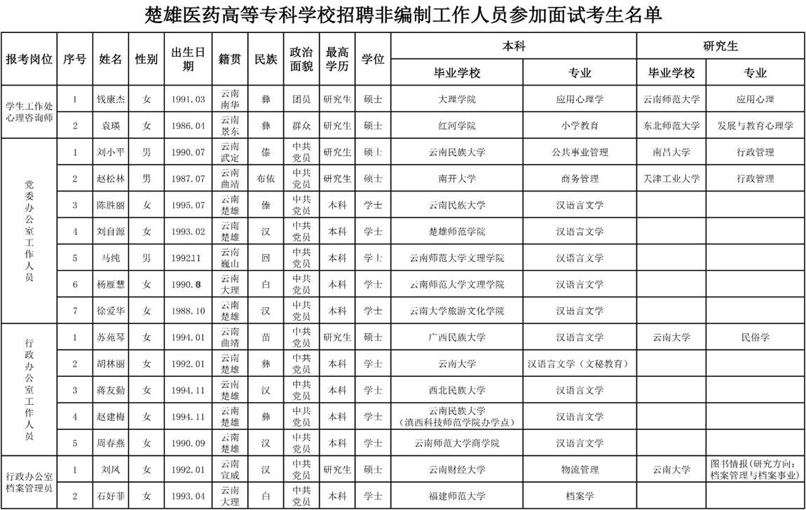 楚雄醫藥高等專科學校2018年招聘非編制人員考試公告