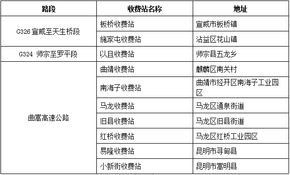 曲靖市公路建設開發有限責任公司管轄各收費站及場所.